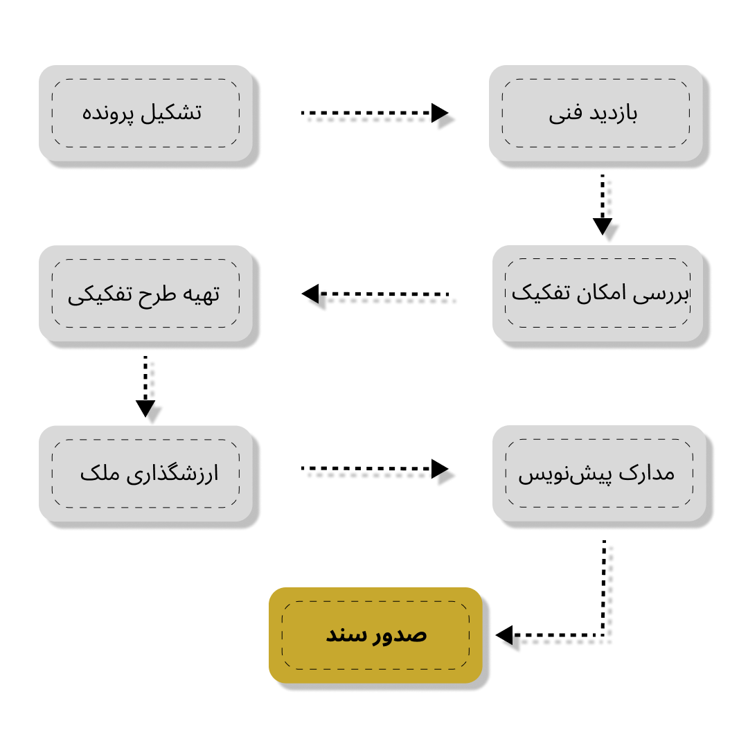 مراحل تفکیک زمین