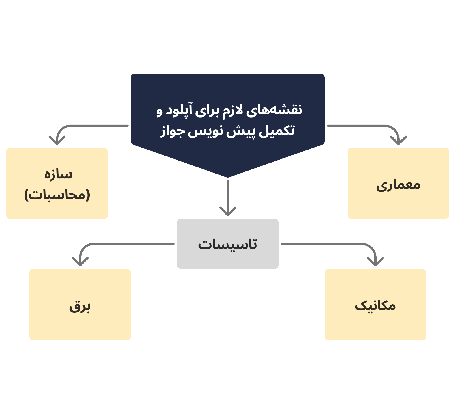 انواع نقشه‌های ساختمانی