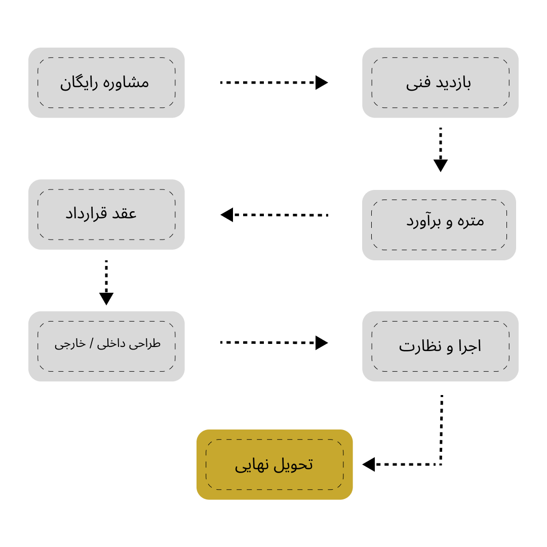 مراحل بازسازی