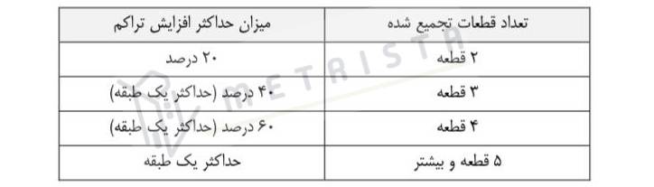 تراکم تشویقی حاصل از تجمیع قطعات در تهران