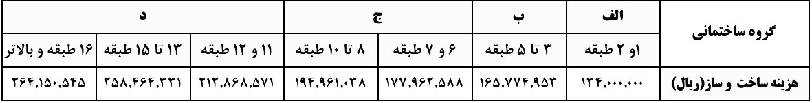 تعرفه مجری ذیصلاح