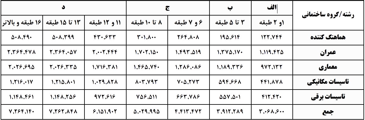 تعرفه نظارت نظام مهندسی 1405