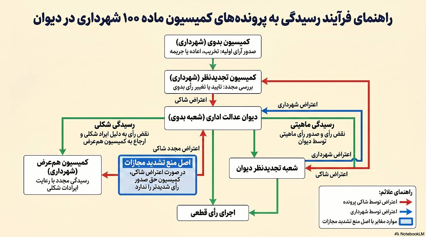 فرایند رسیدگی به رای کمیسیون ماده 100 در دیوان عدالت اداری