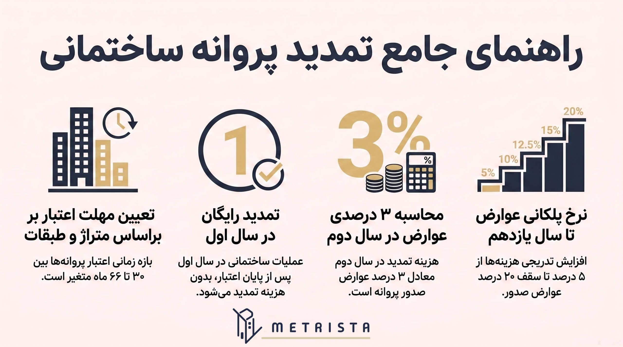 مهلت اعتبار پروانه ساختمانی