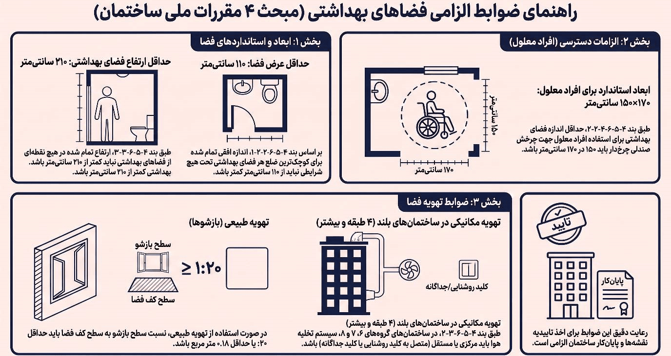ضوابط فضاهای بهداشتی